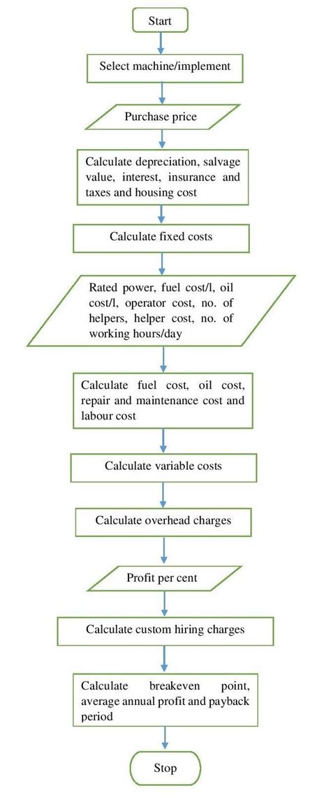 Image result for Estimation Process Flowchart