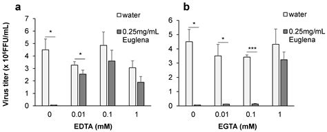 Antiviral Activity and Underlying Action Mechanism of Euglena Extract ...