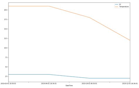 Image result for Plot DataFrame Python