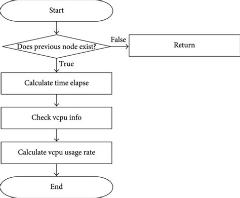 Image result for CPU Utilization in Virtual Computer