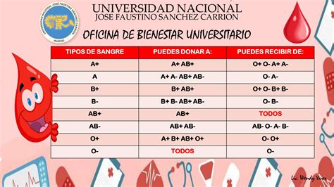 Tipos De Sangre Tipos De Sangre Donacion De Sangre Y Escuela De | My ...