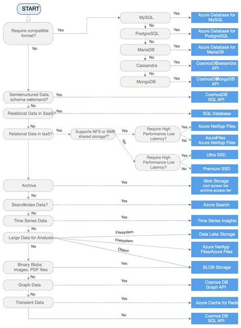 Image result for Azure Infrastructure Flow Chart