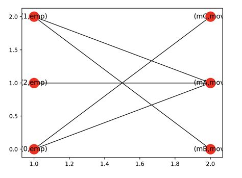 Image result for NetworkX Python Code Child and Node
