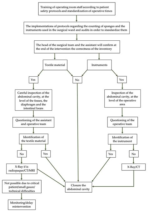 Gossypiboma, the Hidden Enemy of an Emergency Cesarean Hysterectomy ...