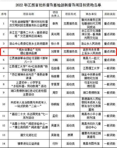 【喜报】永丰县一项目入选省级拟资助名单！_江西省_社科_开发