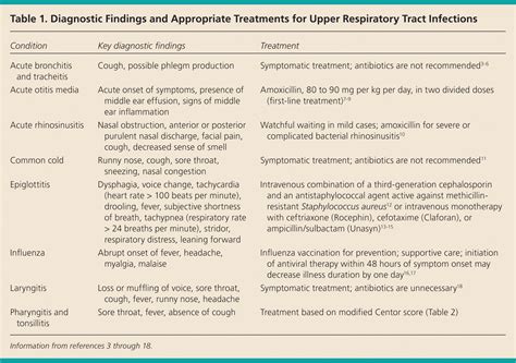 Antibiotic Use in Acute Upper Respiratory Tract Infections | AAFP