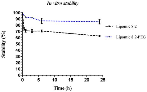 Lipomics: A Potential Carrier for the Intravenous Delivery of ...
