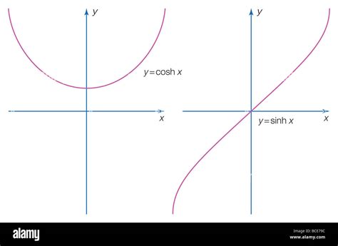 Cosh Graph 的图像结果