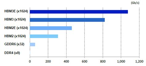 High Bandwidth Memory 的图像结果