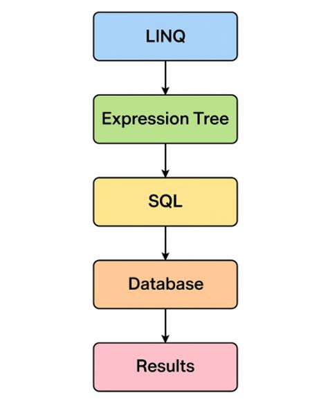 Image result for Compiled Queries