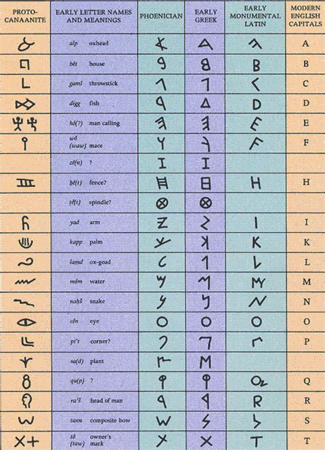 Image result for Proto Human Language Alphabet