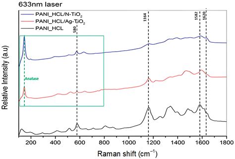 Biocompatible PANI-Encapsulated Chemically Modified Nano-TiO2 Particles ...