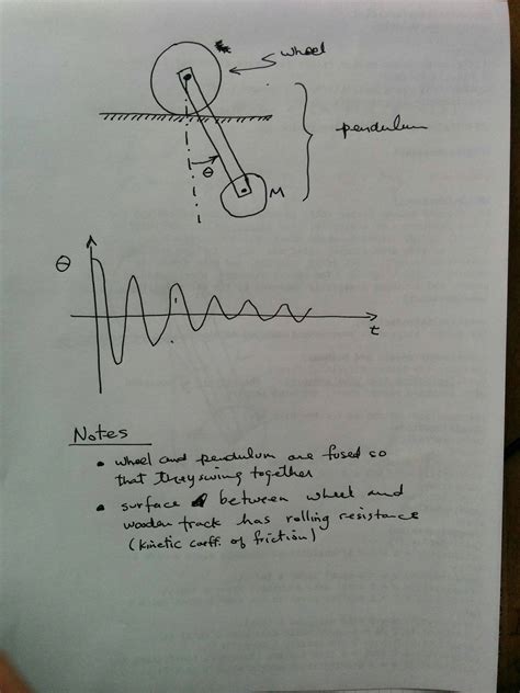 Image result for Physical Pendulum Problem