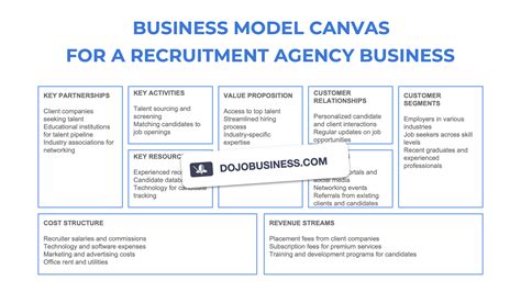 Business Model Canvas for a recruitment agency (examples) – BusinessDojo