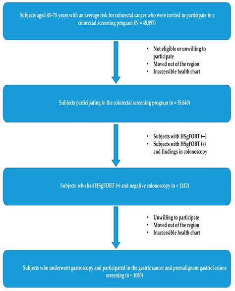 Epidemiology, Risk Factors for Gastric Cancer and Surveillance of ...