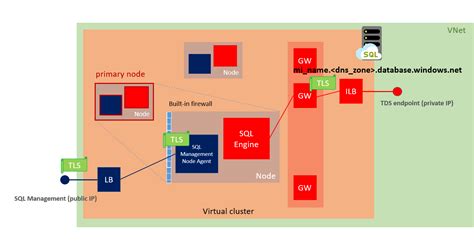 Image result for SQL Managed Instance Network Diagram
