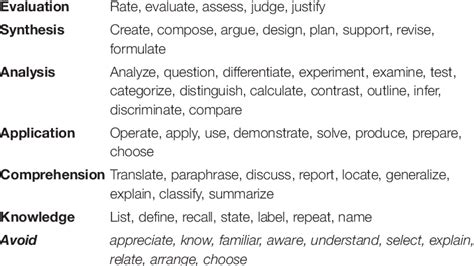 Image result for Learning Objective Words