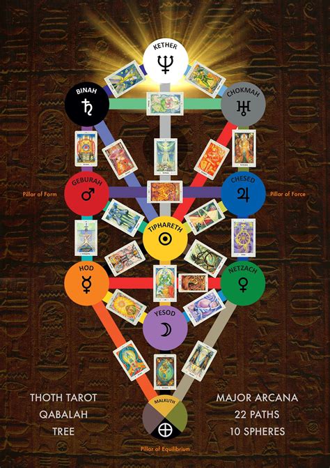 Buy Thoth Tarot Qabalah Tree Poster Online in India - Etsy