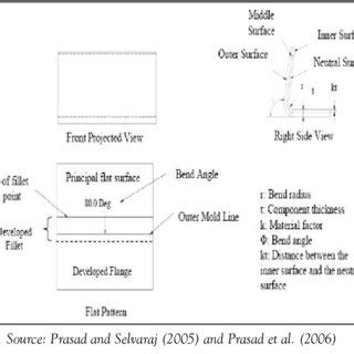 Image result for Flat Pattern Development