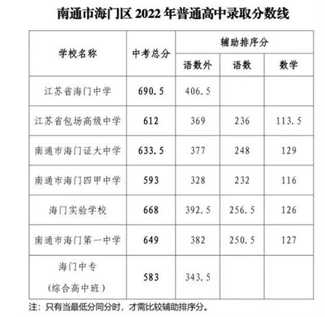 2023年南通市中考各高中录取分数线(数据整理)