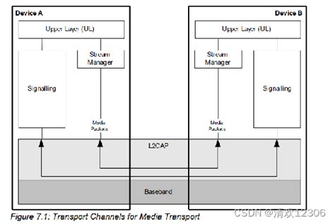 Image result for A2DP Protocol Tutorial
