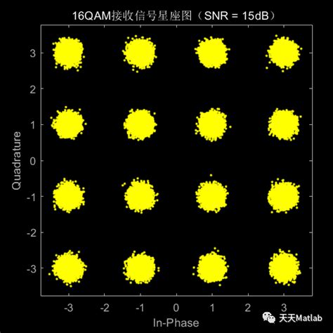 QAM MATLAB 的图像结果