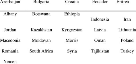 Image result for A Developing Country List