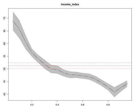 Image result for Quantile Regression