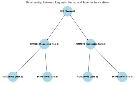 Image result for ServiceNow Data Flow Diagram