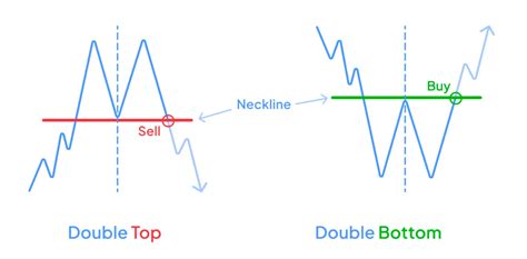 Image result for Double Top and Bottom Patterns