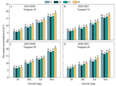 Effects of Planting Density, Levels, and Forms of Nitrogen Application ...