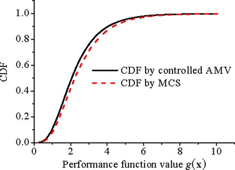 CDF Function 的图像结果