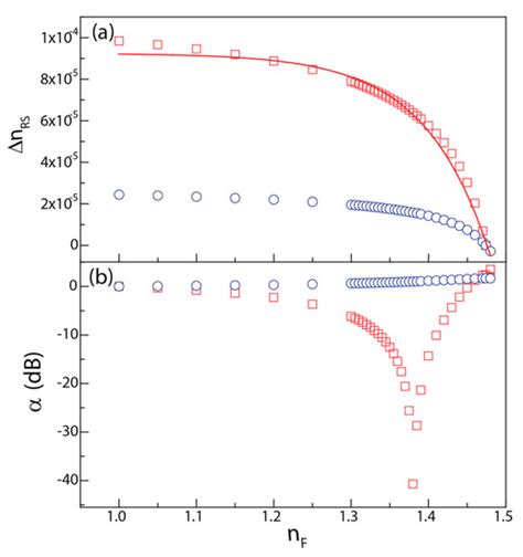Integrated Optical Mach-Zehnder Interferometer Based on Organic ...
