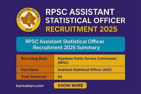RPSC Assistant Statistical Officer Recruitment 2025 – 64 Posts