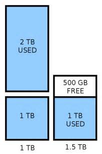 LVM File System 的图像结果