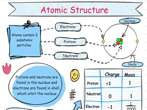 Crash Course Atomic Structure 的图像结果