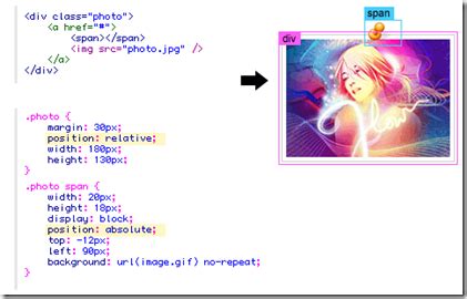 Image result for CSS Div Overlay