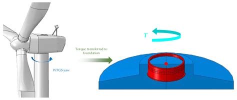 Experimental Study on Torsion Resistance of Foundation Ring Land-Based ...