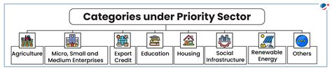 Revised Priority Sector Lending Norms | Current Affairs | Vision IAS