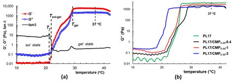 Poloxamer/Carboxymethyl Pullulan Aqueous Systems—Miscibility and ...