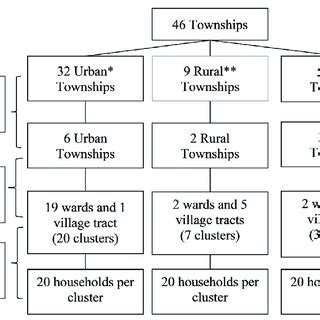 Image result for Multi-Stage Random Sampling