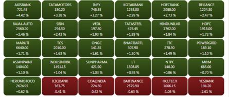 Sensex Live | Share Market: Markets Live: Sensex climbs 550 pts ...
