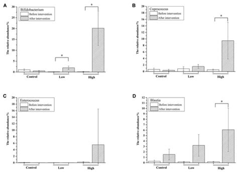 Effects of Different Doses of Fructooligosaccharides (FOS) on the ...