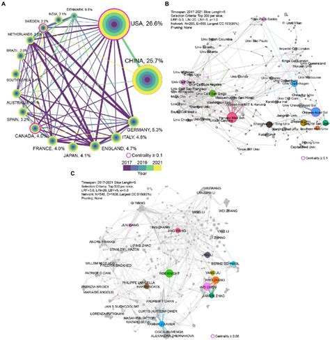 Cooperation Groups 的图像结果