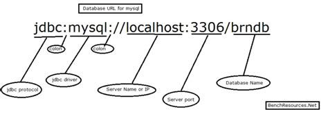 Image result for Poster On JDBC Connection in Java