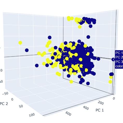Image result for Visualization Pca