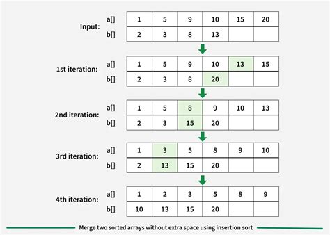 Merge Two Sorted Array without Using Extra Space 的图像结果