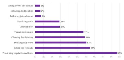 Survey of Nutrition Knowledge, Attitudes, and Preferred Informational ...