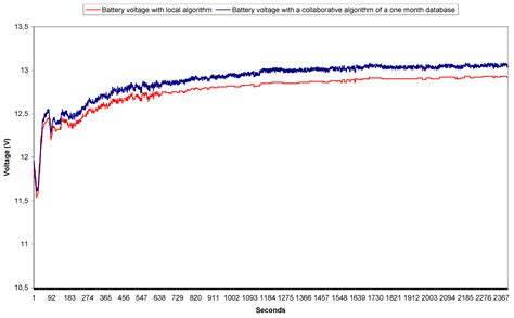 A New Approach for Optimizing Management of a Real Time Solar Charger ...