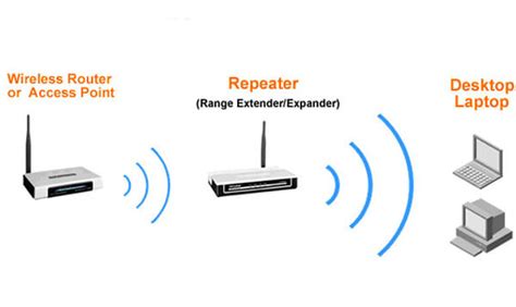 Image result for Wireless Repeater Tutorial